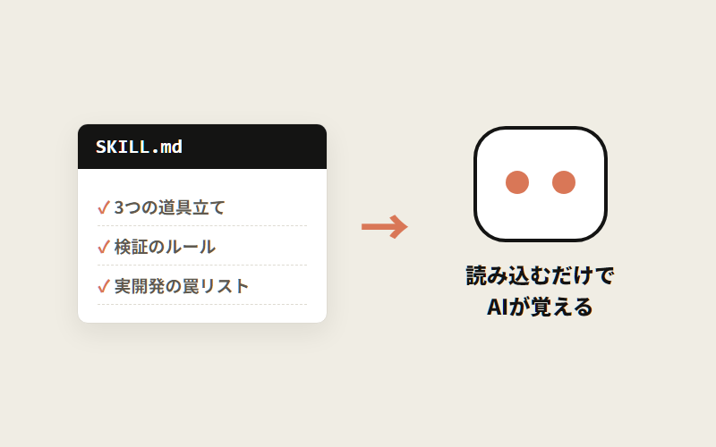 スキルファイルのイメージ。SKILL.mdを読み込むだけでAIが本書のノウハウを覚える
