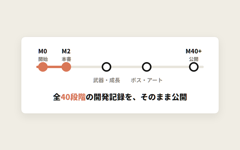 開発ロードマップのイメージ。M0からM40+までの道のり